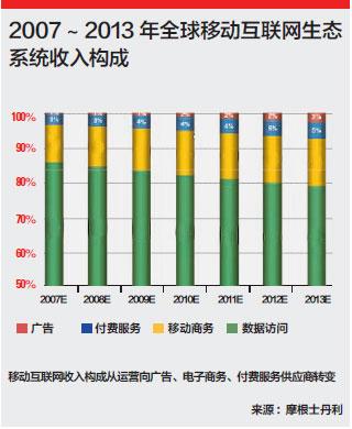 2007~2013ȫƄӻ(lin)WB(ti)ϵy(tng)똋